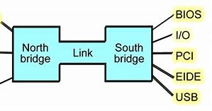 Image result for The Northbridge and the Southbridge Most Recent Diagram