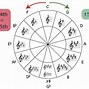Image result for Circle of Fifths Major and Minor