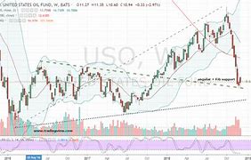 Image result for uso stock