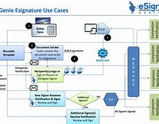Image result for Contract Signature Process