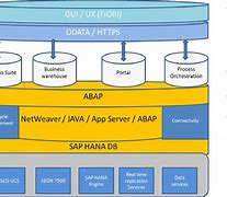 Image result for SAP S4hana