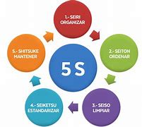 Image result for Organizacion 5S