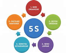 Image result for Que Son 5 S