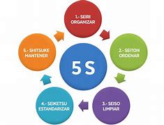 Image result for 5S Pasos