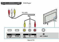 Image result for Going From Hub Monitor to HDMI DVD Player to Roku