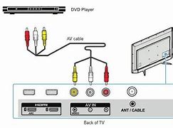 Image result for DVD Player Setup