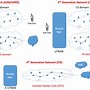 Image result for LTE Wireless Network Diagram