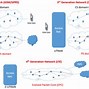Image result for 4G Network Architecture
