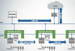 Image result for OPC UA Architecture