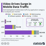 Image result for Mobile Data Traffic