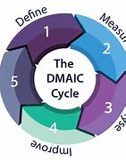 Image result for DMAIC Process Improvement