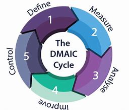 Image result for PDCA DMAIC