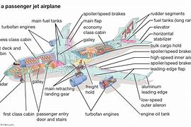 Image result for Parts of an Airplane List