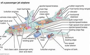 Image result for Main Parts of Airplane