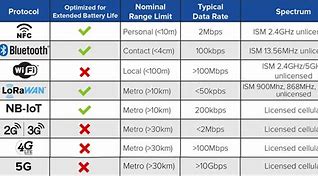 Image result for Wireless Communication Chart
