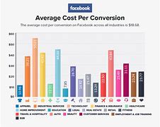 Image result for Conversion for Ads Chart
