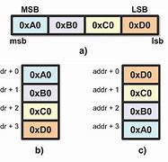 Image result for What Is MS/B and LSB