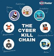 Image result for cyber kill chains diagrams