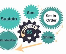 Image result for 5S Presentation