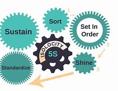 Image result for What Is Standardize in 5s