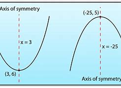 Image result for Axis of Symmetry Parabola Formula