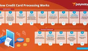 Image result for Credit Card Payment Processors