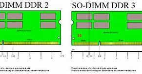 Image result for Different Types of Ram