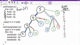 Image result for Ram Diagram in Recursive Function