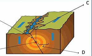 Image result for How Earthquakes Happen Diagram