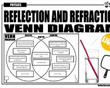 Image result for Reflection and Refraction Venn Diagram