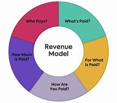 Image result for Revenue Model Innovation