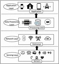 Image result for Embedded Device Architecture