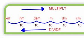 Image result for Millimeter Centimeter Meter Kilometer Chart