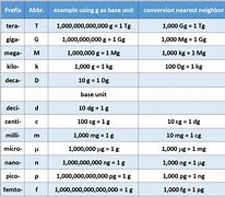 Image result for Chemistry Conversion Chart mm to Cm