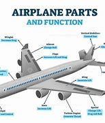 Image result for Airplane Diagram