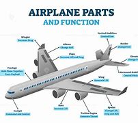Image result for Different Parts of Plane