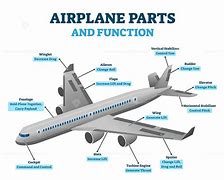Image result for Airplane Parts and Function