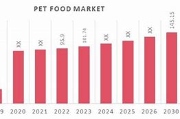 Image result for Pet Food Market Overview