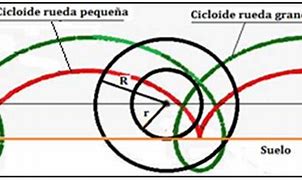 Image result for cicloide