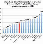 Image result for National Crime Victimization Survey