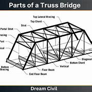 Image result for Model Truss Parts