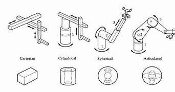 Image result for Main Components of Robots