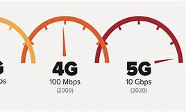 Image result for 3G 4G 5G Road Map