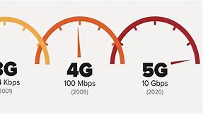 Image result for 3G vs 4G Phones