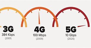 Image result for 3G vs 4G LTE Speed