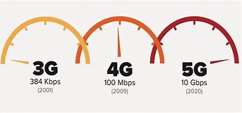 Image result for 2G 3G/4G Speed