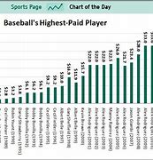 Image result for Highest Paid Baseball Player