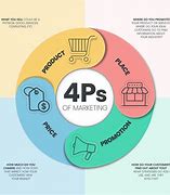 Image result for The 4Ps Marketing Mix Model