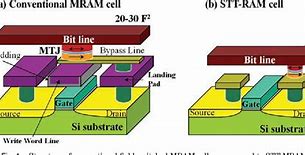 Image result for Magnetic Ram