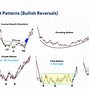 Image result for Bearish Reversal of Conditions